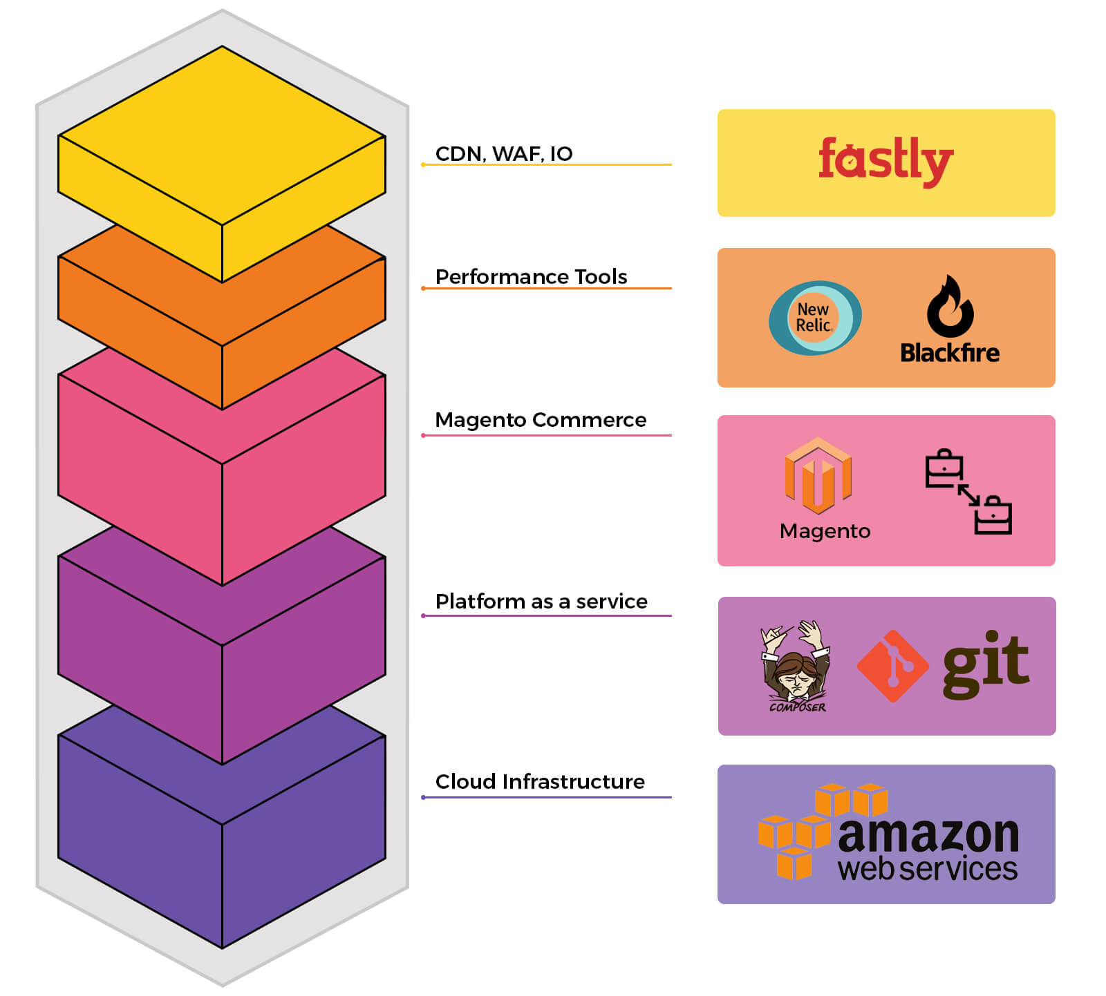 Magento Commerce Cloud Development Benefits and Features