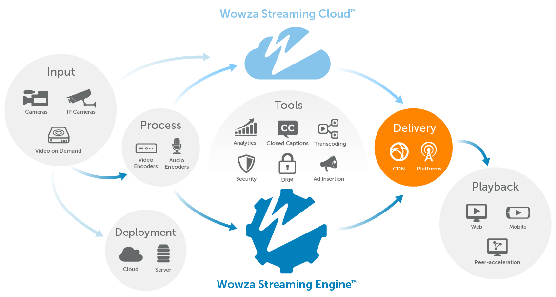 Стриминг это. Wowza streaming engine. Wowza Media Server. Клауд стриминг. Схема работы стриминг платформ.