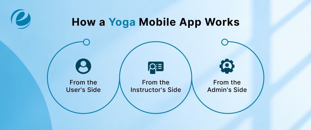 How a Yoga Mobile App Works