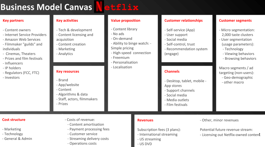 Video Streaming App Business Model