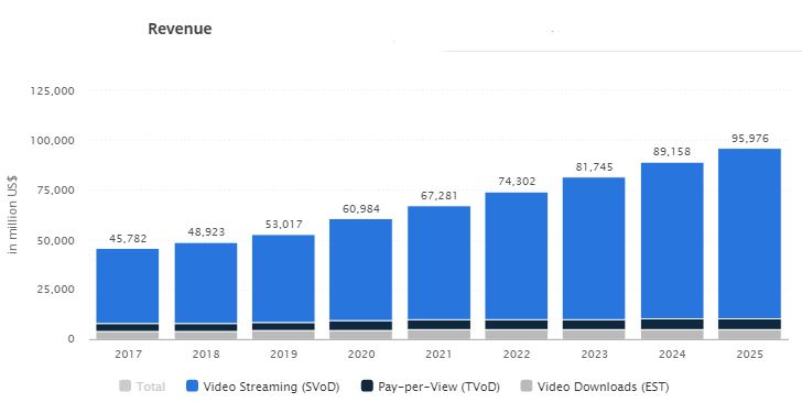 Revenue in the Video-on-Demand segment is projected to reach US$60,984m in 2020