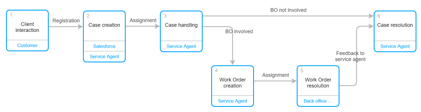 work order salesforce5