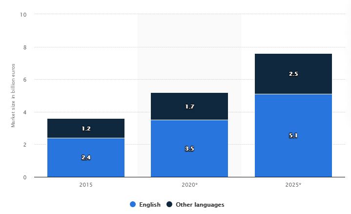 Language Learning App Development Cost, Features & Technology Stack