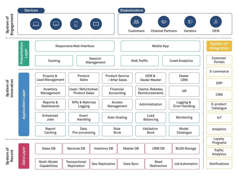 Automotive Dealer Management System (DMS) Development