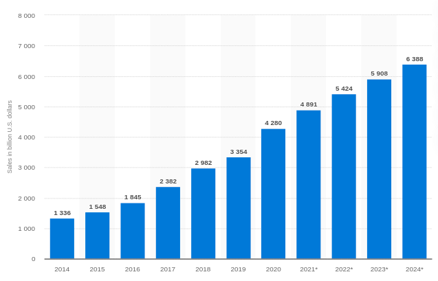 retail ecommerce sales worldwide 2014 - 2024.png