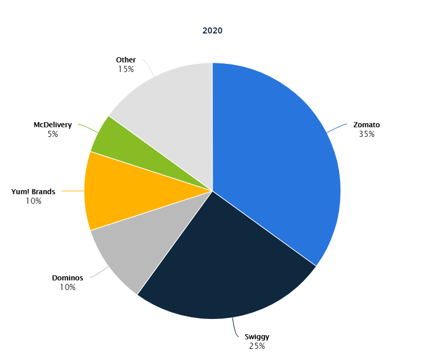 active food delivery app players india
