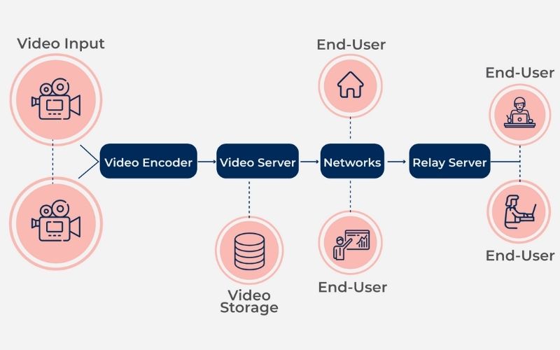 Solution architect of video streaming app concept