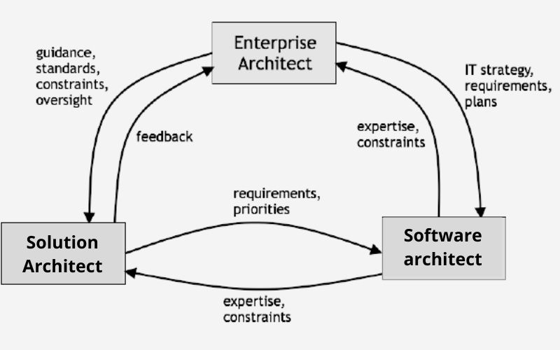 Types Of Architects 