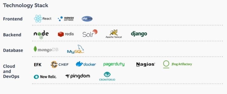 Tech Stack Required To Create An App Like Nykaa