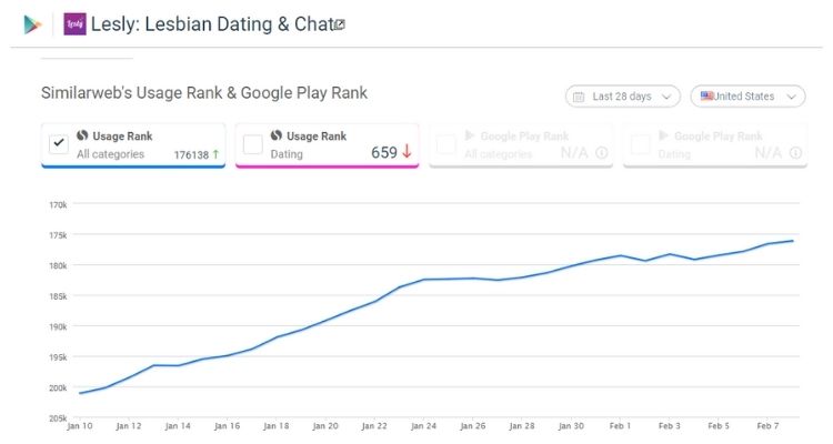 Lesly Usage Rank & Google Play Rank