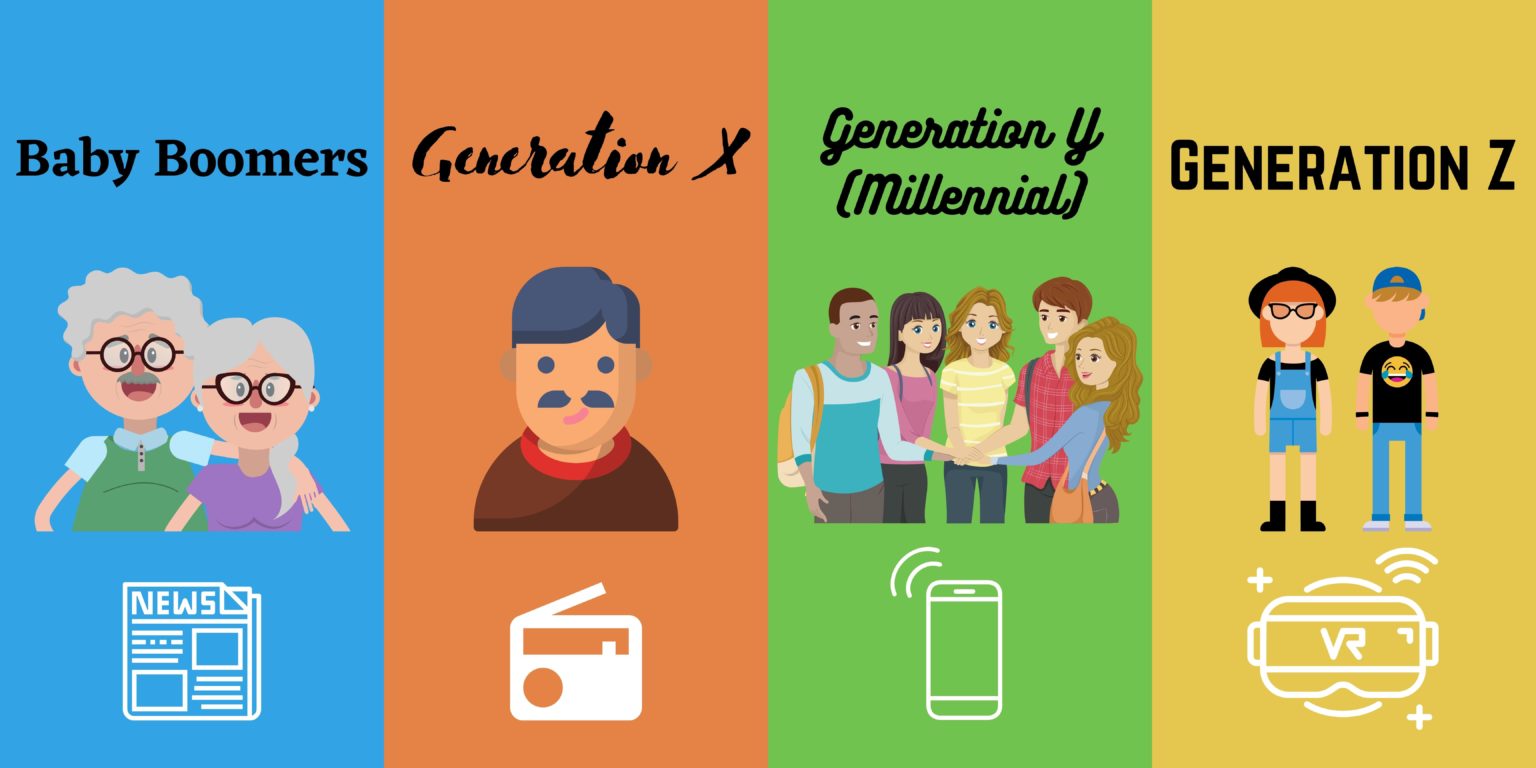 Baby Boomers, Gen X, Y, Z, Alpha, Millennials: Marketing Strategies