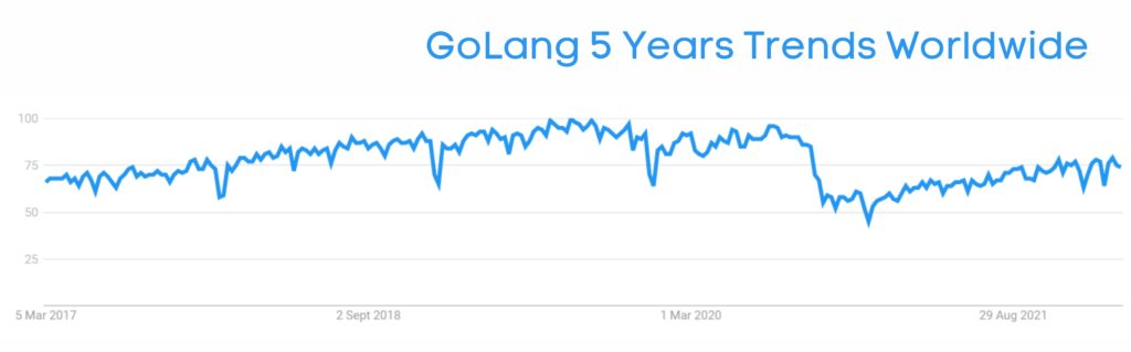 GoLang Past 5 Years Trends Worldwide