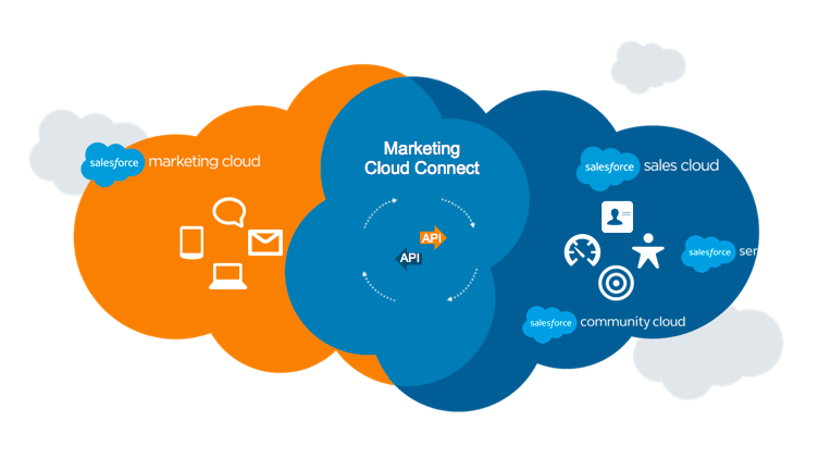 Marketing Cloud Connect