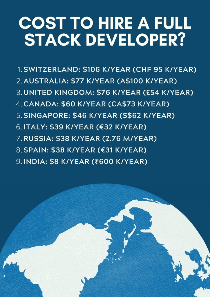 Full Stack Developer cost