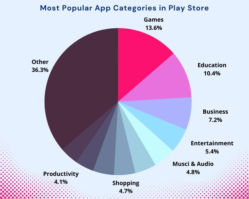 Google Play Store Statistics and Trends in 2022 2023