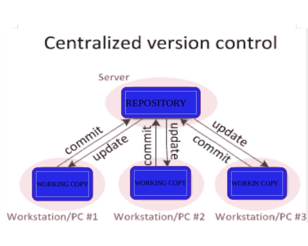 Centralized version control