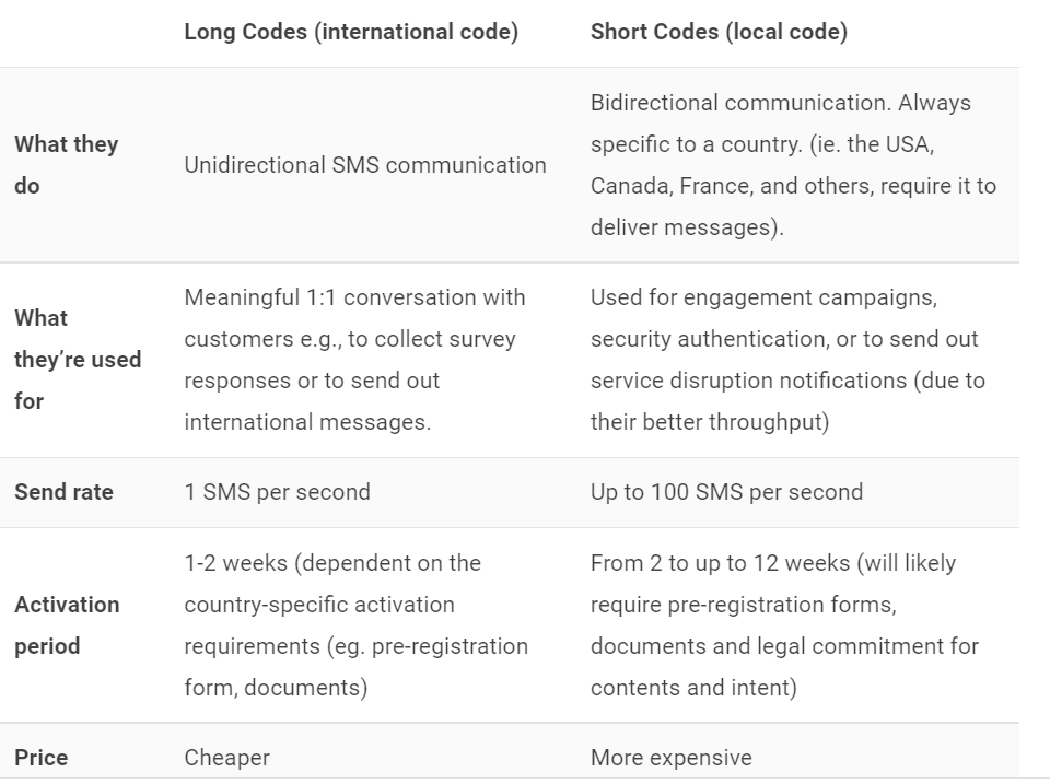 How to Use Salesforce Mobile Connect to Send SMS?