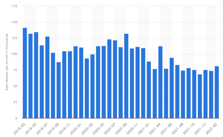 Average number of new Android app releases via Google Play per month from March 2019 to March 2022