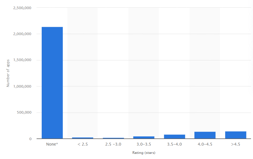 Ratings of apps on Google Play as of January 2022