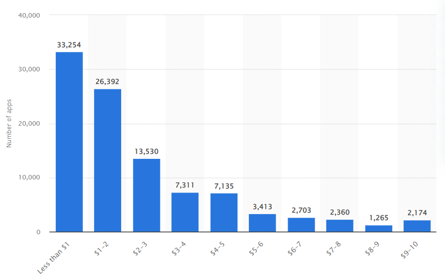Paid app price distribution in the Google Play store as of March 2022

