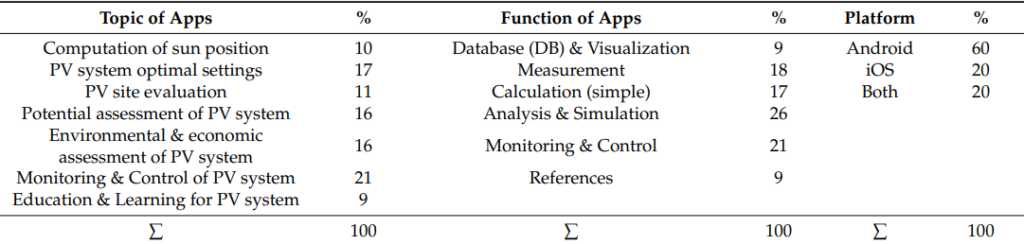 Summary of smart-device applications for solar PV energy field