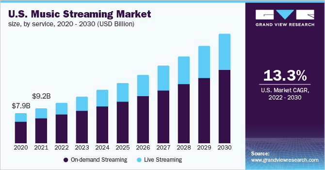 us-music-streaming-market