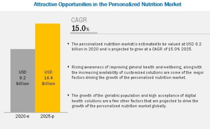 Personalized Nutrition Market