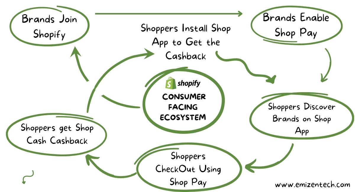 Shopify Ecosystem - A Step Towards Self-Recognition