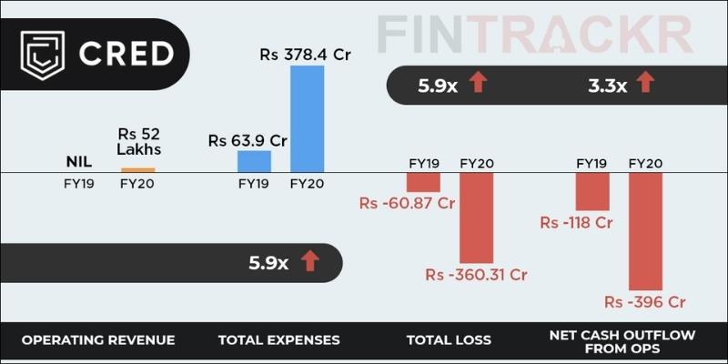 How Does Cred Make Money? Business And Revenue Model