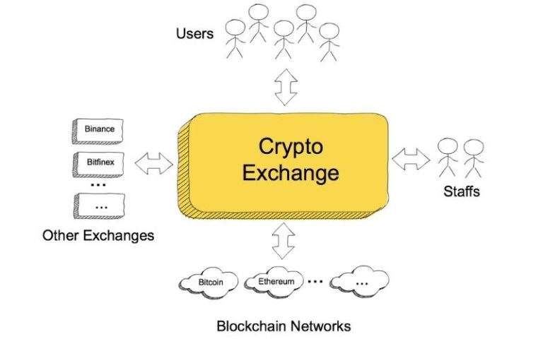 set up a crypto exchange