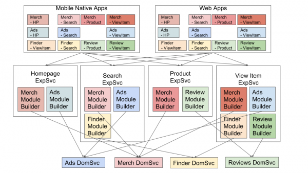 eBay microservices