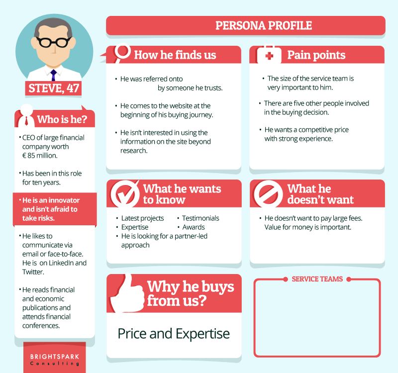 What Is Customer Persona? Create Consumer Persona for Brand