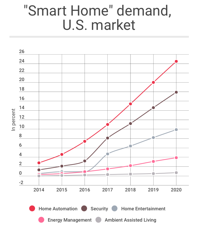 smart home demang in us market