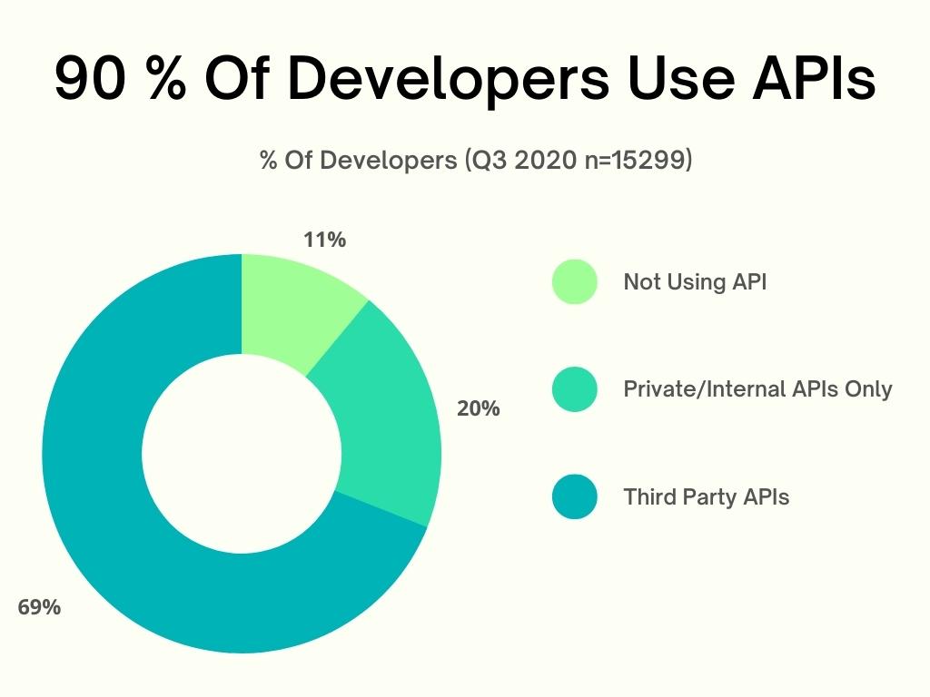 Api Examples And Use Cases