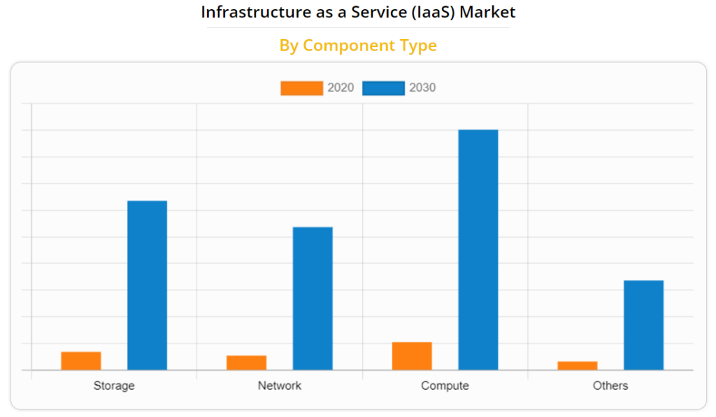 IAAS-market