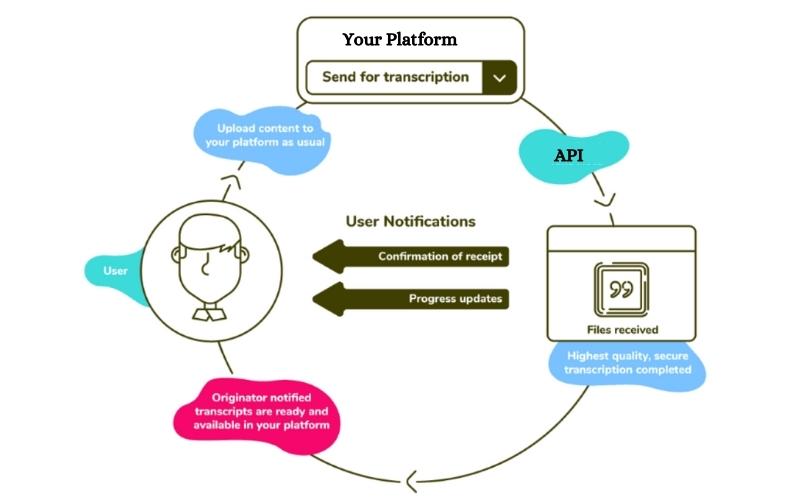 Transcription API