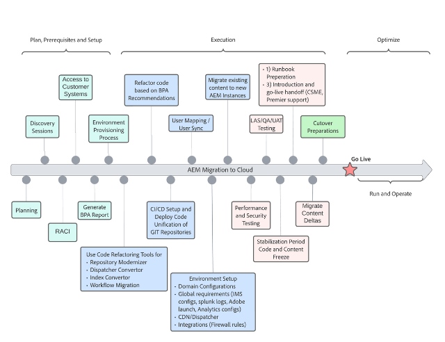 AEM on-premise Migration to Cloud Service