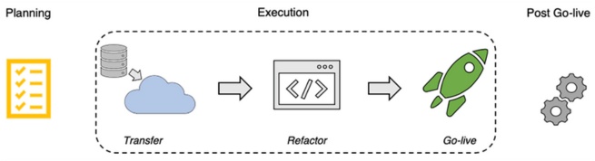 Steps to Migrate AEM to Cloud Service