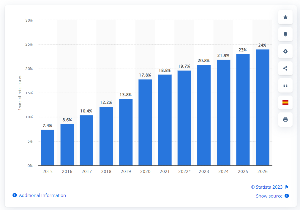  retail sales worldwide