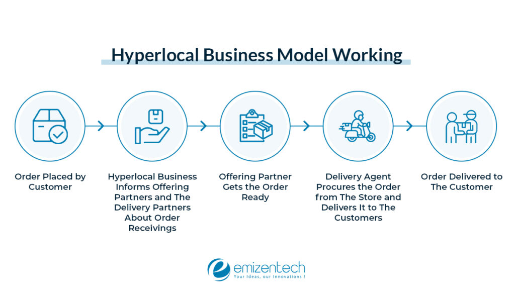 working of Hyperlocal business model 