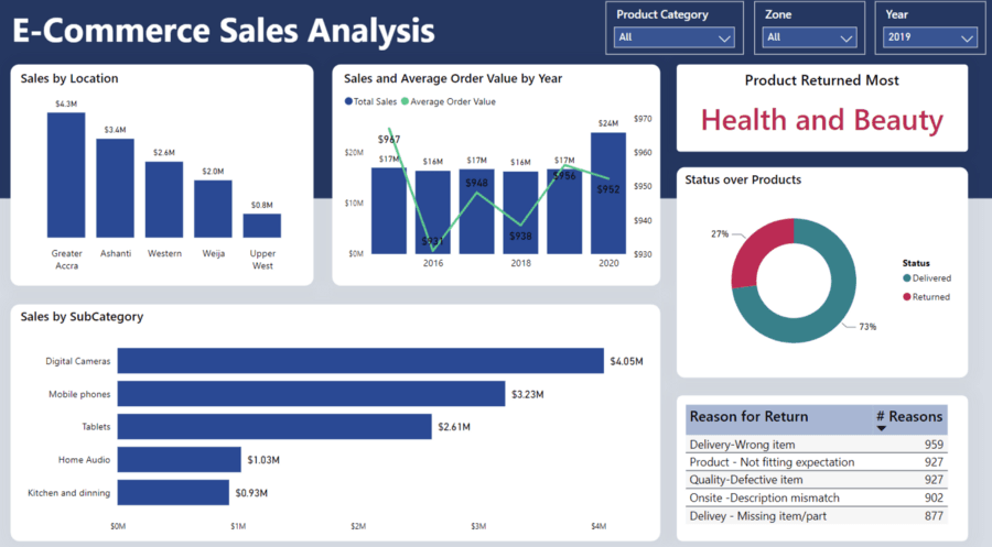 E-commerce Sales Dashboard