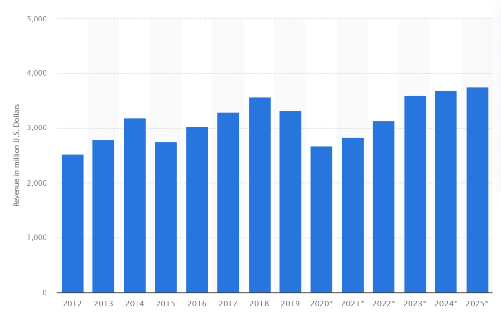 Rental and Leasing of Trucks makret Stats
