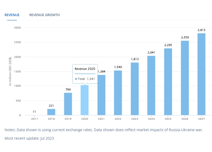 Statista Market Insights