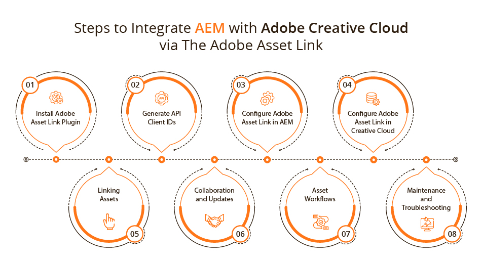 Steps to Integrate AEM with Adobe Creative Cloud via The Adobe Asset Link