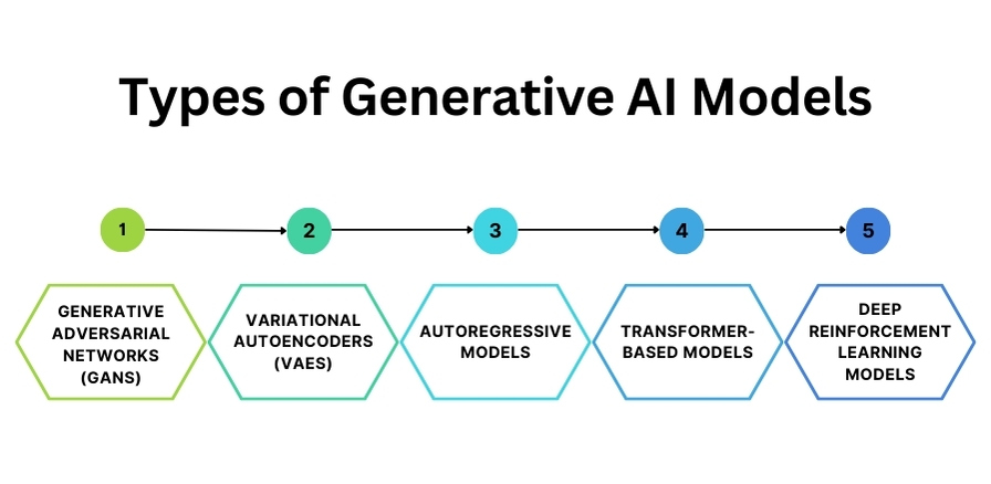 Types of Generative AI Models