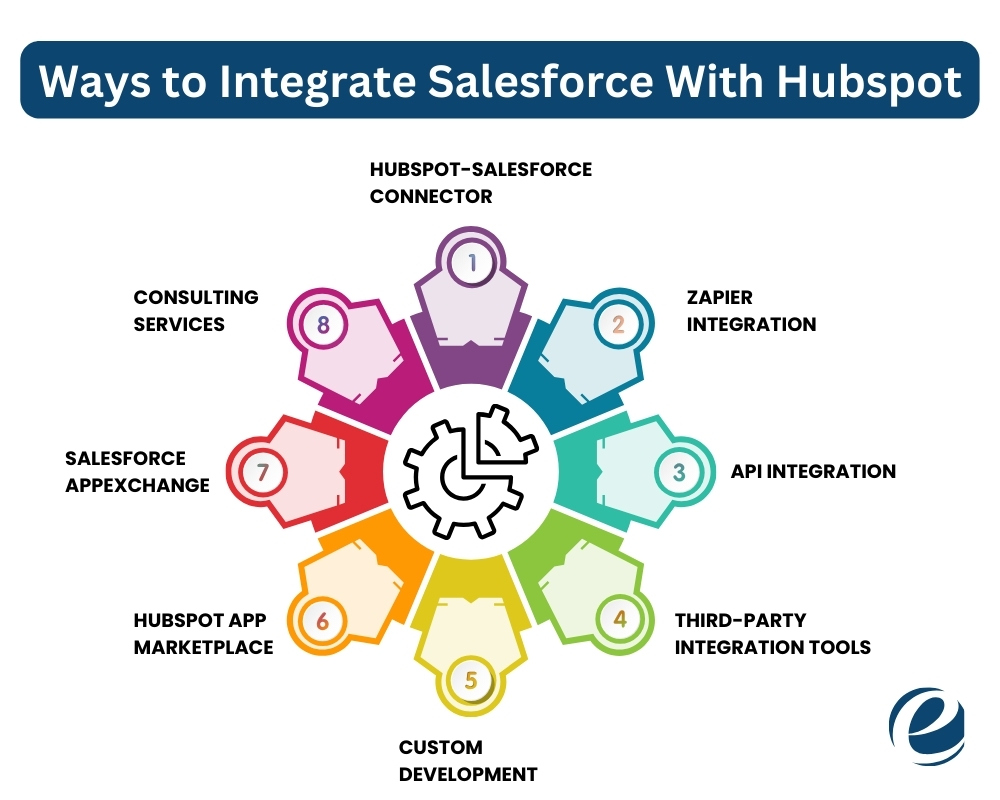 Ways to Integrate Salesforce With Hubspot