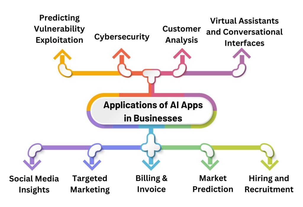 Applications of AI Apps in Businesses