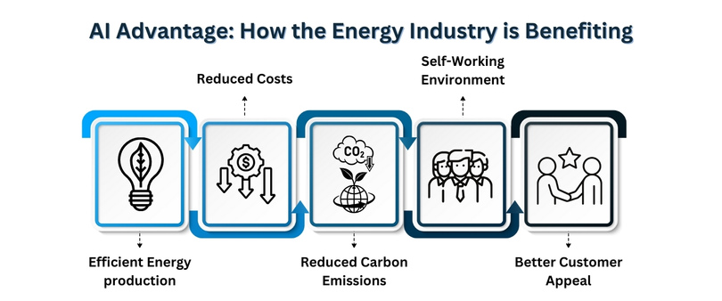 Benefits of Using AI in Energy Industry