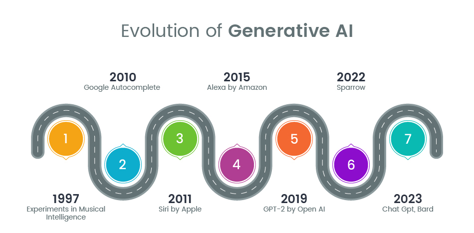 Evolution of AI