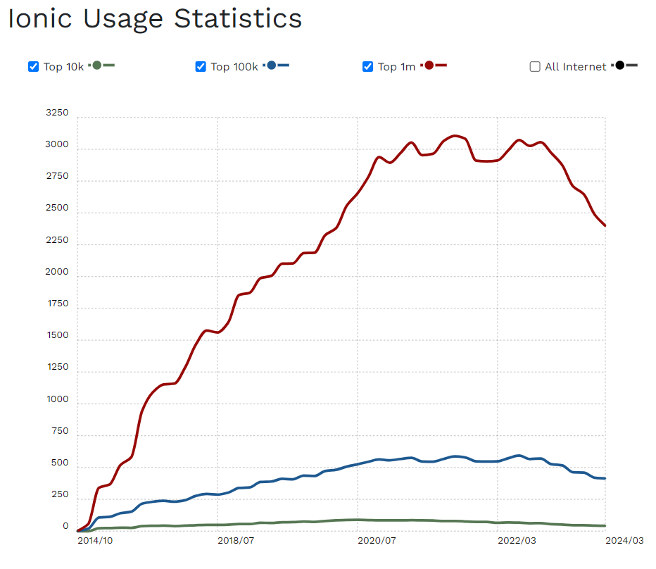 Ionic Usage Statistics